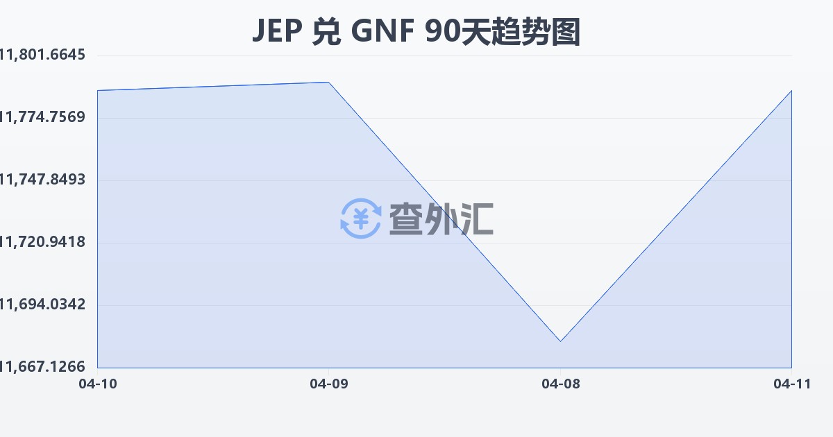 泽西岛镑兑几内亚法郎(JEP/GNF)近90天汇率走势图