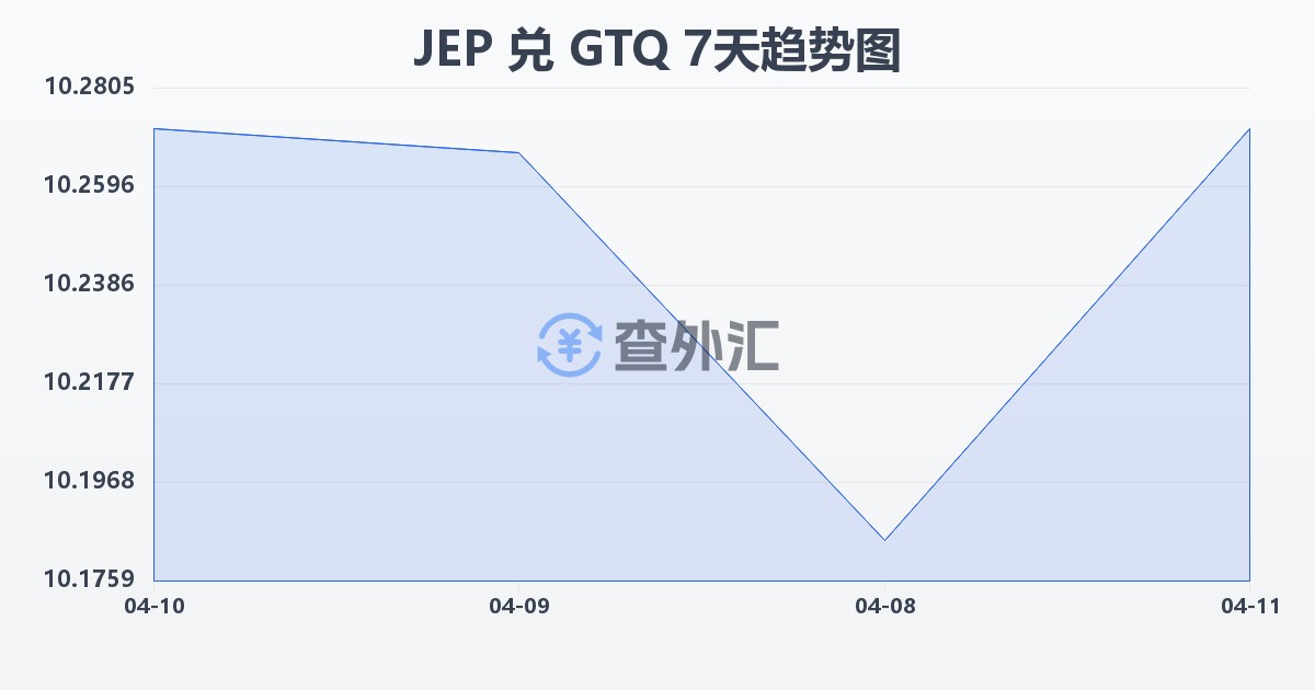 泽西岛镑兑危地马拉格查尔(JEP/GTQ)近7天汇率走势图