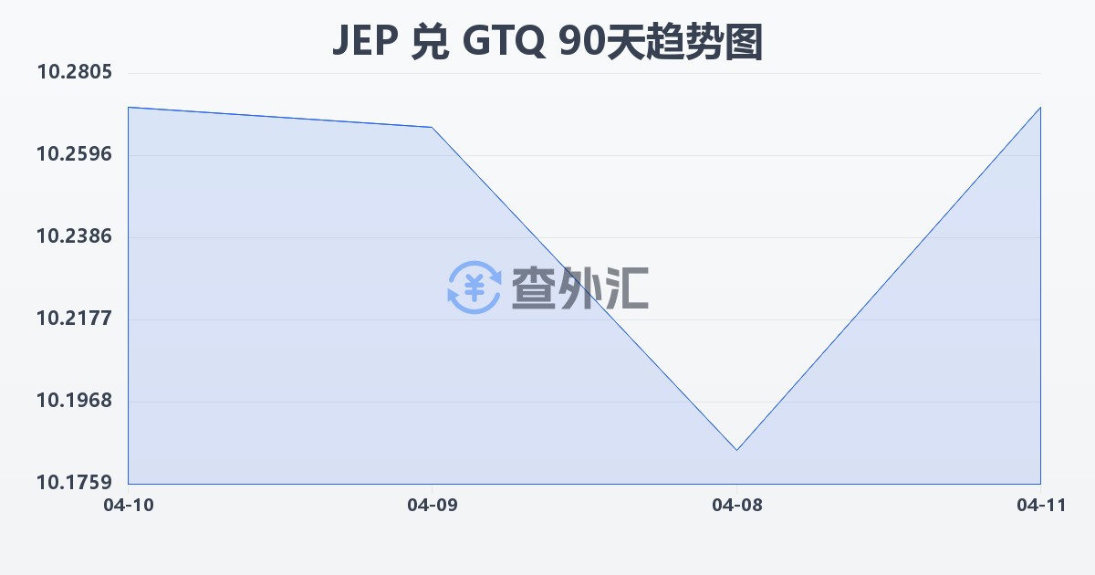 泽西岛镑兑危地马拉格查尔(JEP/GTQ)近90天汇率走势图