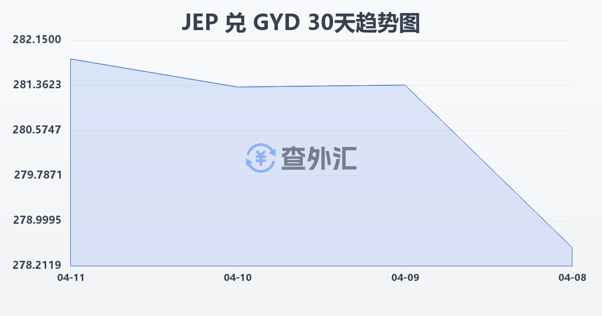 泽西岛镑兑圭亚那元(JEP/GYD)近30天汇率走势图