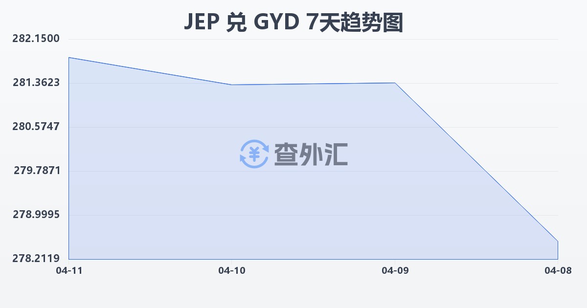 泽西岛镑兑圭亚那元(JEP/GYD)近7天汇率走势图