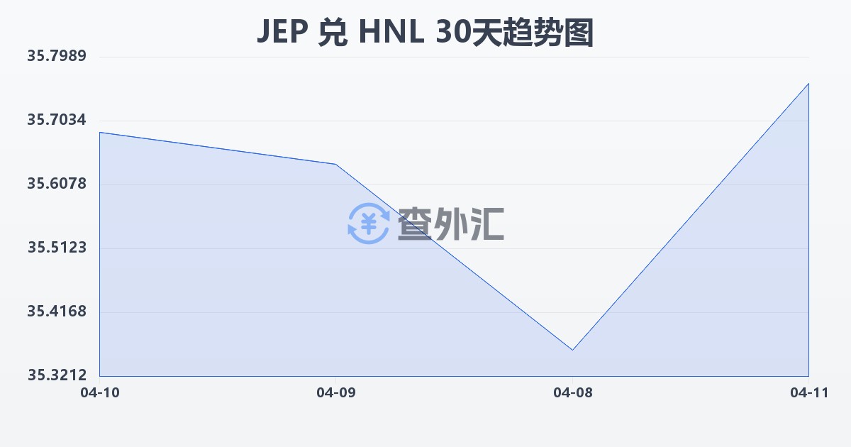 泽西岛镑兑洪都拉斯伦皮拉(JEP/HNL)近30天汇率走势图