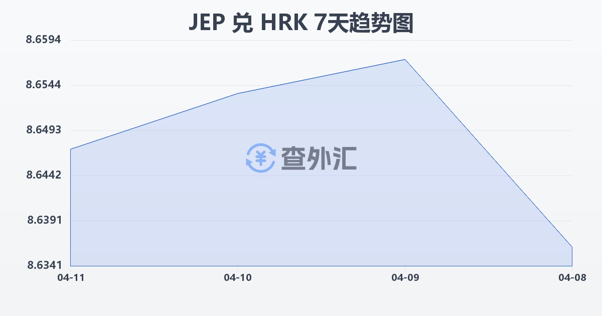 泽西岛镑兑克罗地亚库纳(JEP/HRK)近7天汇率走势图