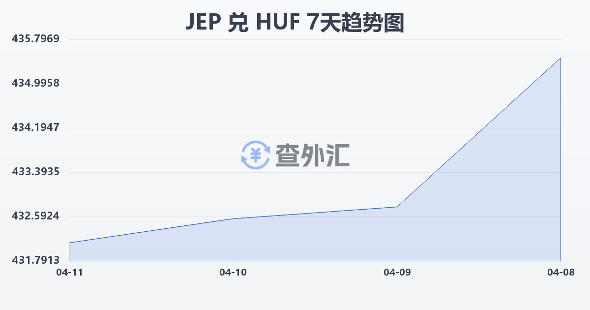 泽西岛镑兑匈牙利福林(JEP/HUF)近7天汇率走势图