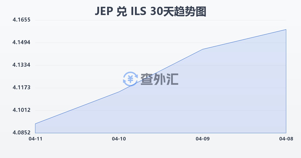 泽西岛镑兑以色列新谢克尔(JEP/ILS)近30天汇率走势图