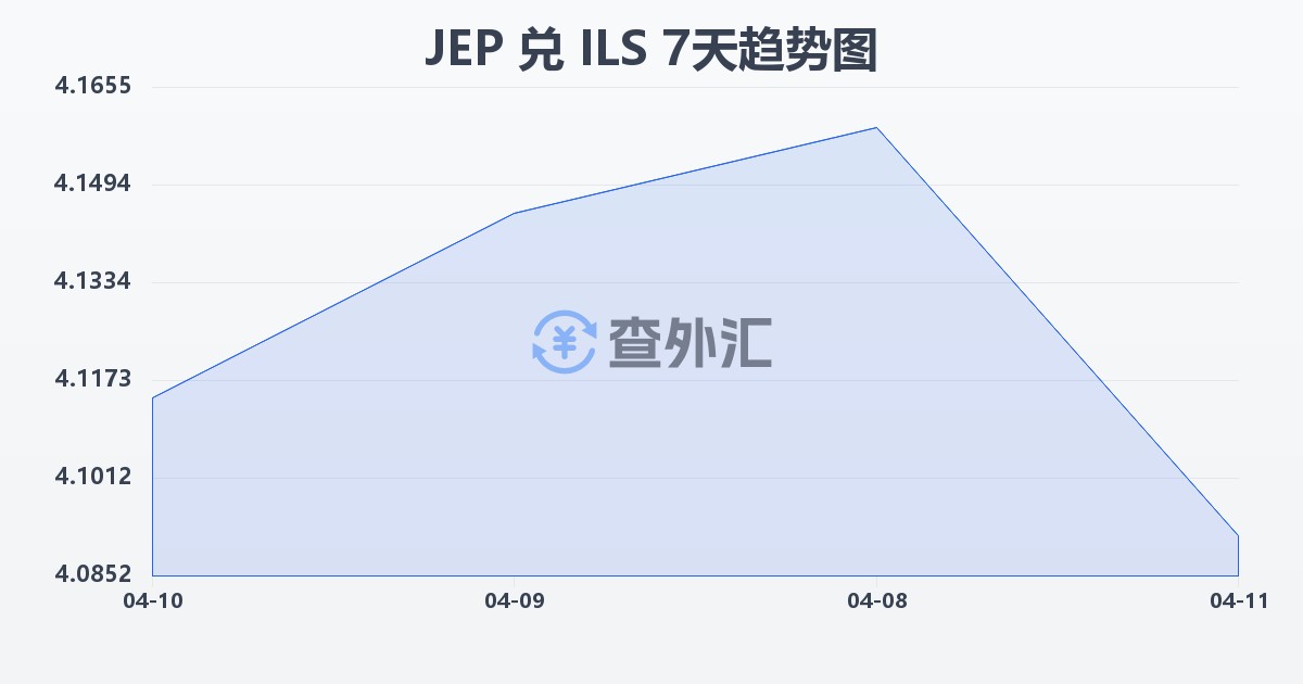 泽西岛镑兑以色列新谢克尔(JEP/ILS)近7天汇率走势图