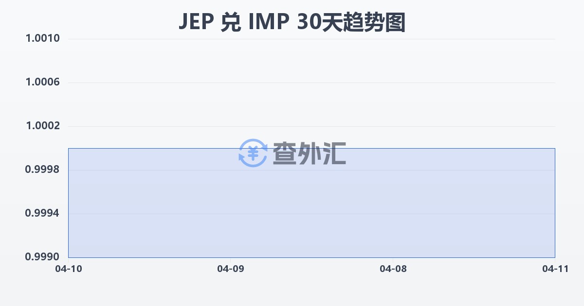 泽西岛镑兑马恩岛镑(JEP/IMP)近30天汇率走势图