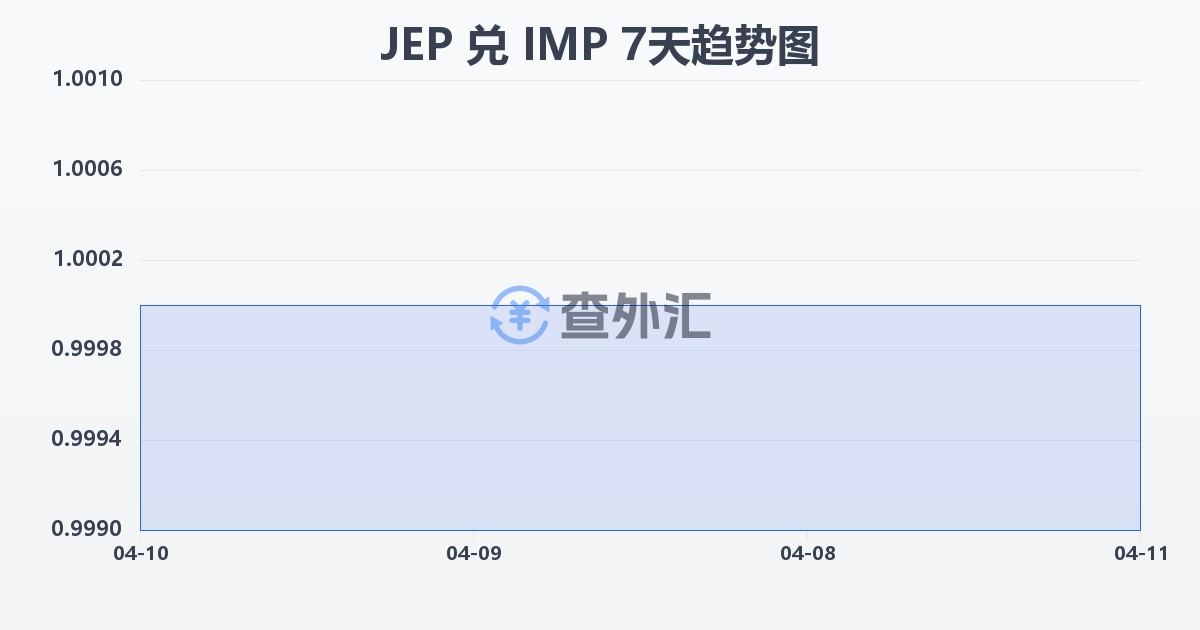 泽西岛镑兑马恩岛镑(JEP/IMP)近7天汇率走势图
