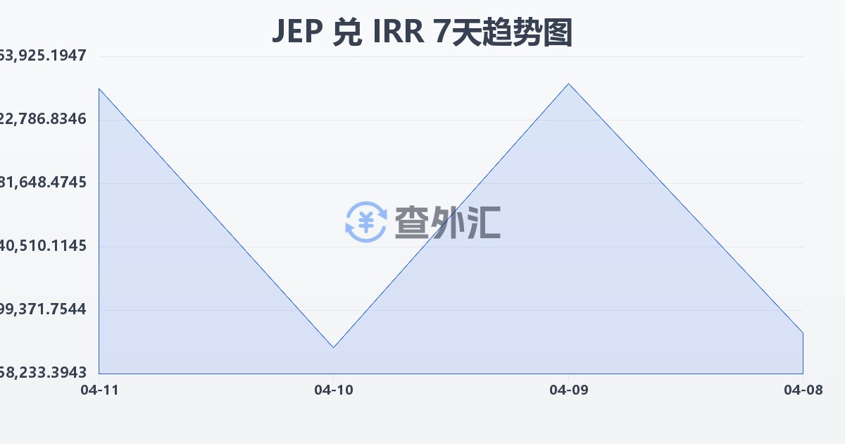泽西岛镑兑伊朗里亚尔(JEP/IRR)近7天汇率走势图
