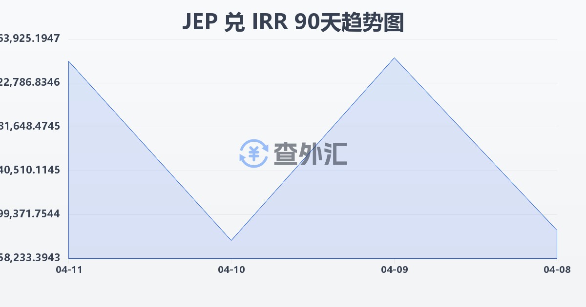 泽西岛镑兑伊朗里亚尔(JEP/IRR)近90天汇率走势图