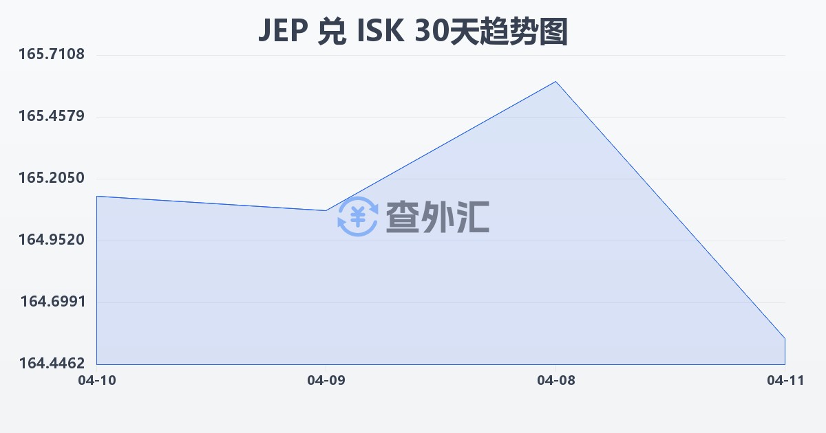 泽西岛镑兑冰岛克朗(JEP/ISK)近30天汇率走势图