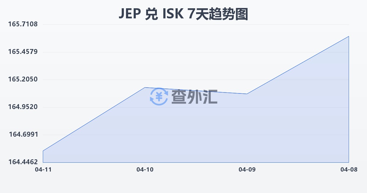 泽西岛镑兑冰岛克朗(JEP/ISK)近7天汇率走势图
