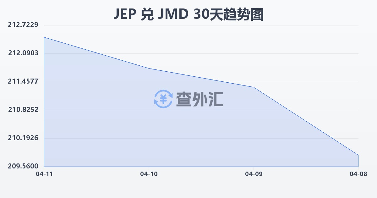 泽西岛镑兑牙买加元(JEP/JMD)近30天汇率走势图