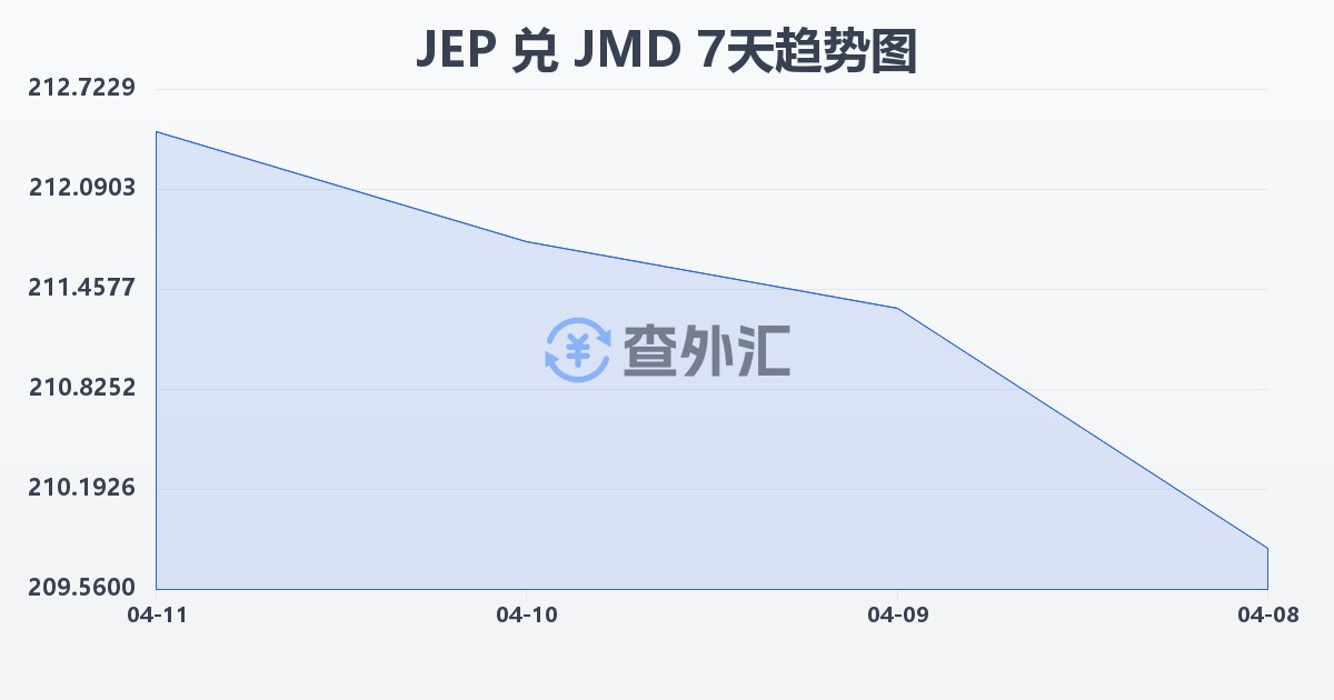 泽西岛镑兑牙买加元(JEP/JMD)近7天汇率走势图