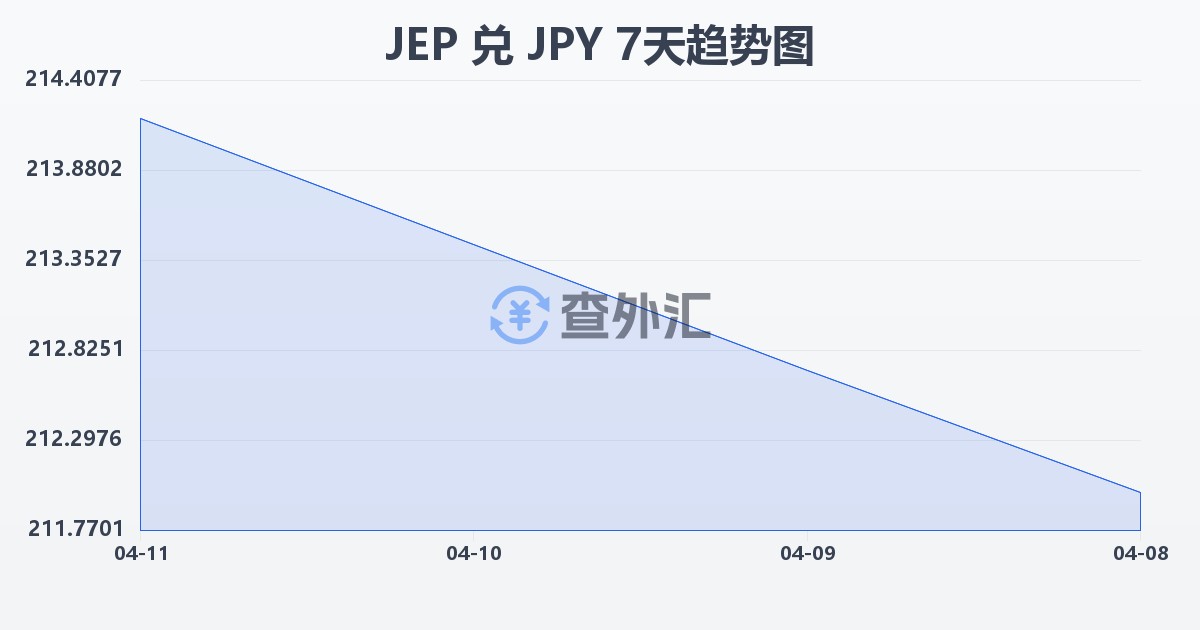 泽西岛镑兑日元(JEP/JPY)近7天汇率走势图