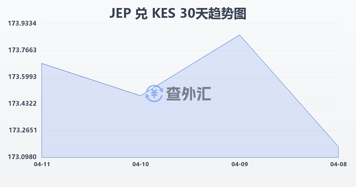 泽西岛镑兑肯尼亚先令(JEP/KES)近30天汇率走势图