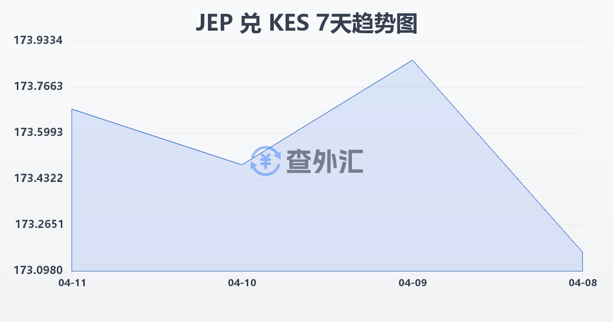泽西岛镑兑肯尼亚先令(JEP/KES)近7天汇率走势图