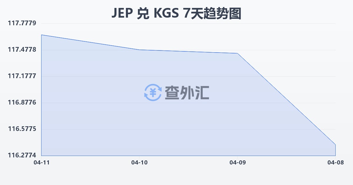 泽西岛镑兑吉尔吉斯斯坦索姆(JEP/KGS)近7天汇率走势图