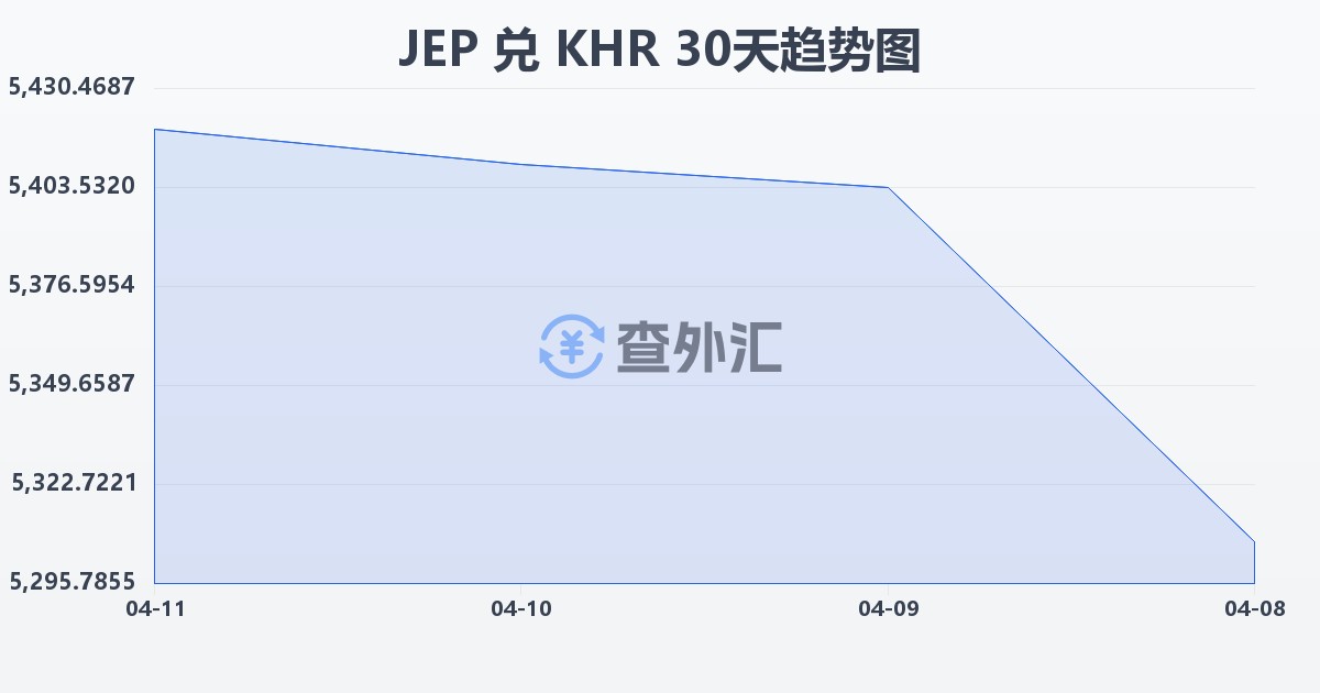 泽西岛镑兑柬埔寨瑞尔(JEP/KHR)近30天汇率走势图