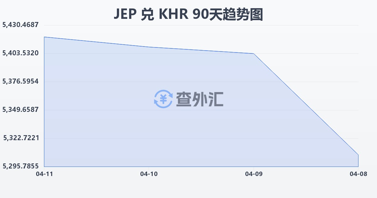 泽西岛镑兑柬埔寨瑞尔(JEP/KHR)近90天汇率走势图
