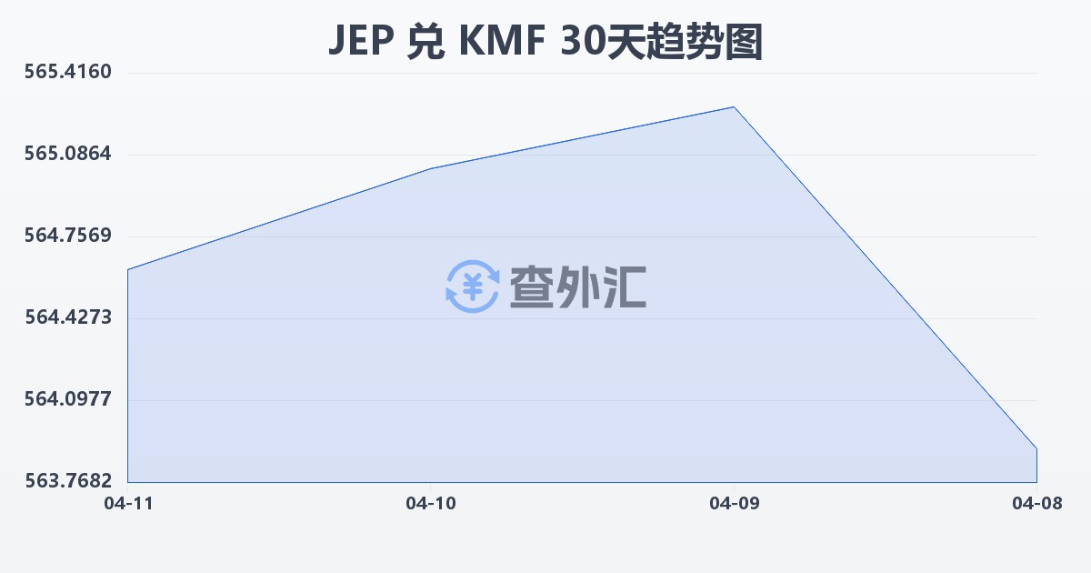 泽西岛镑兑科摩罗法郎(JEP/KMF)近30天汇率走势图