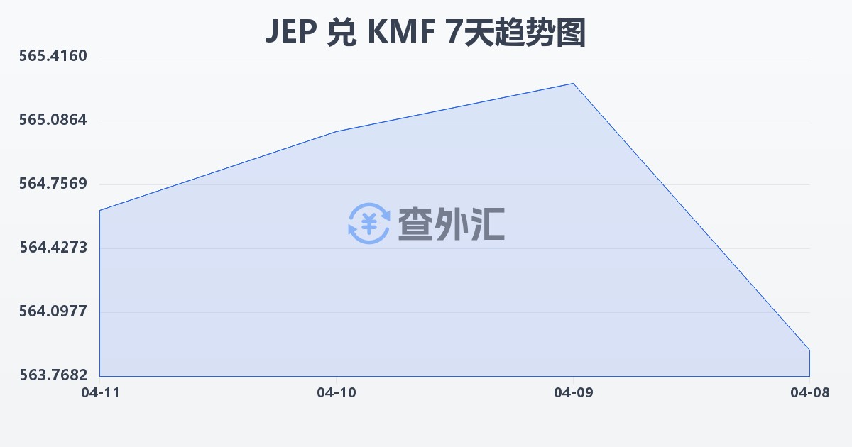 泽西岛镑兑科摩罗法郎(JEP/KMF)近7天汇率走势图