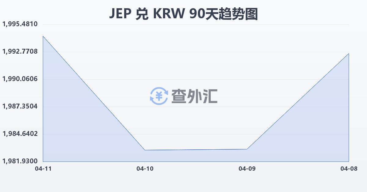 泽西岛镑兑韩元(JEP/KRW)近90天汇率走势图