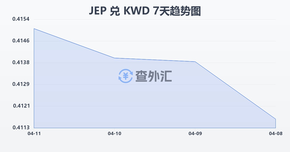 泽西岛镑兑科威特第纳尔(JEP/KWD)近7天汇率走势图