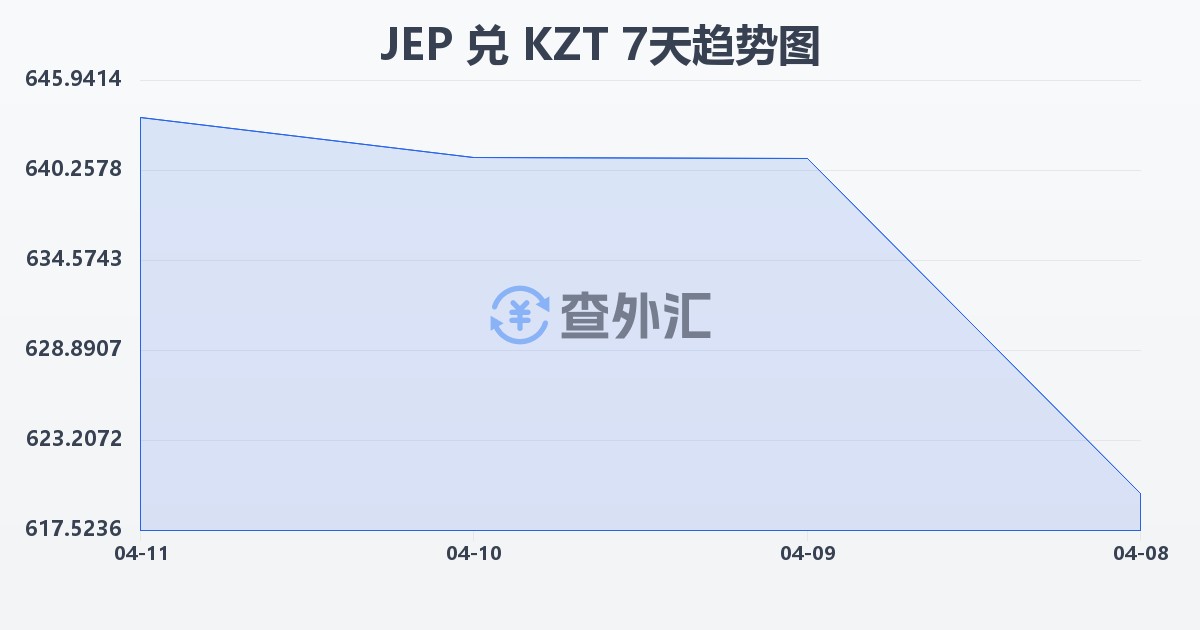 泽西岛镑兑哈萨克斯坦坚戈(JEP/KZT)近7天汇率走势图