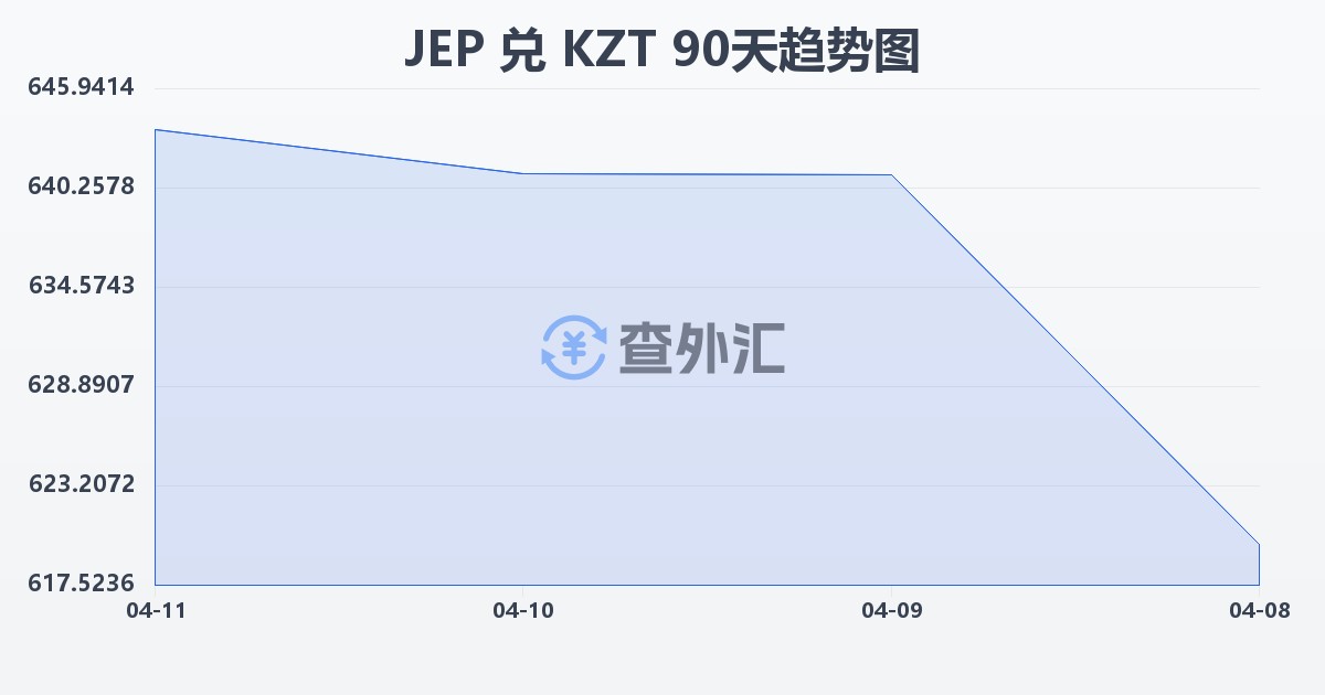 泽西岛镑兑哈萨克斯坦坚戈(JEP/KZT)近90天汇率走势图