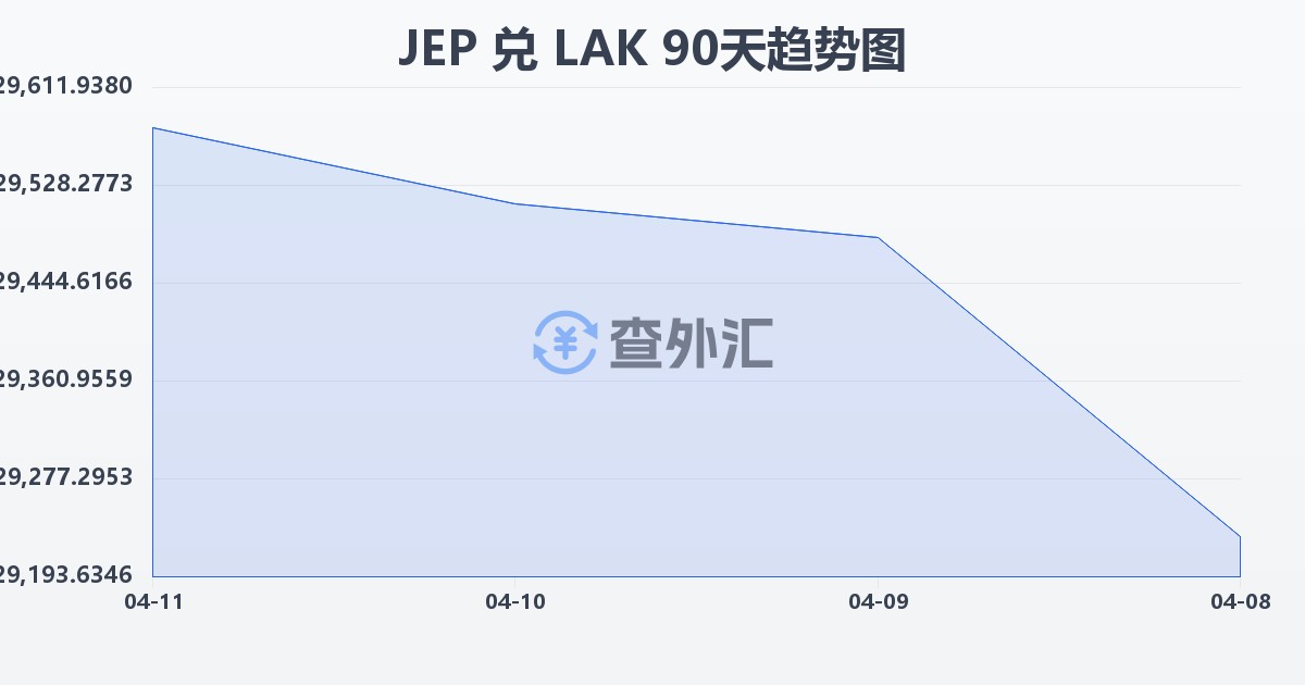 泽西岛镑兑老挝基普(JEP/LAK)近90天汇率走势图