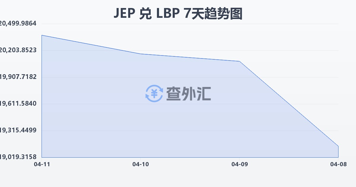 泽西岛镑兑黎巴嫩镑(JEP/LBP)近7天汇率走势图