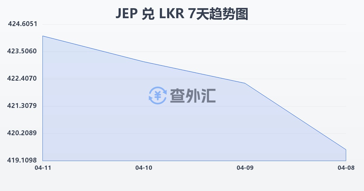 泽西岛镑兑斯里兰卡卢比(JEP/LKR)近7天汇率走势图