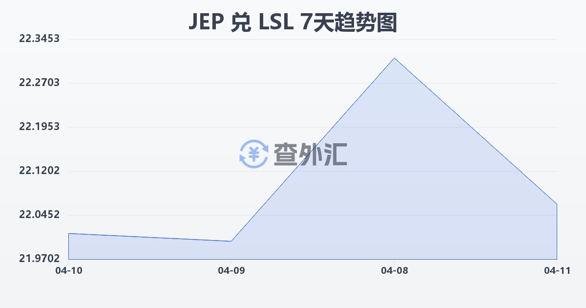 泽西岛镑兑莱索托洛蒂(JEP/LSL)近7天汇率走势图