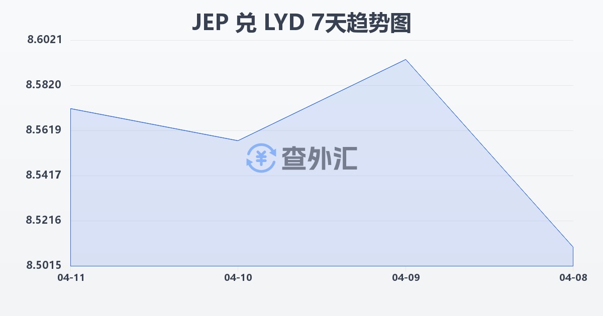 泽西岛镑兑利比亚第纳尔(JEP/LYD)近7天汇率走势图