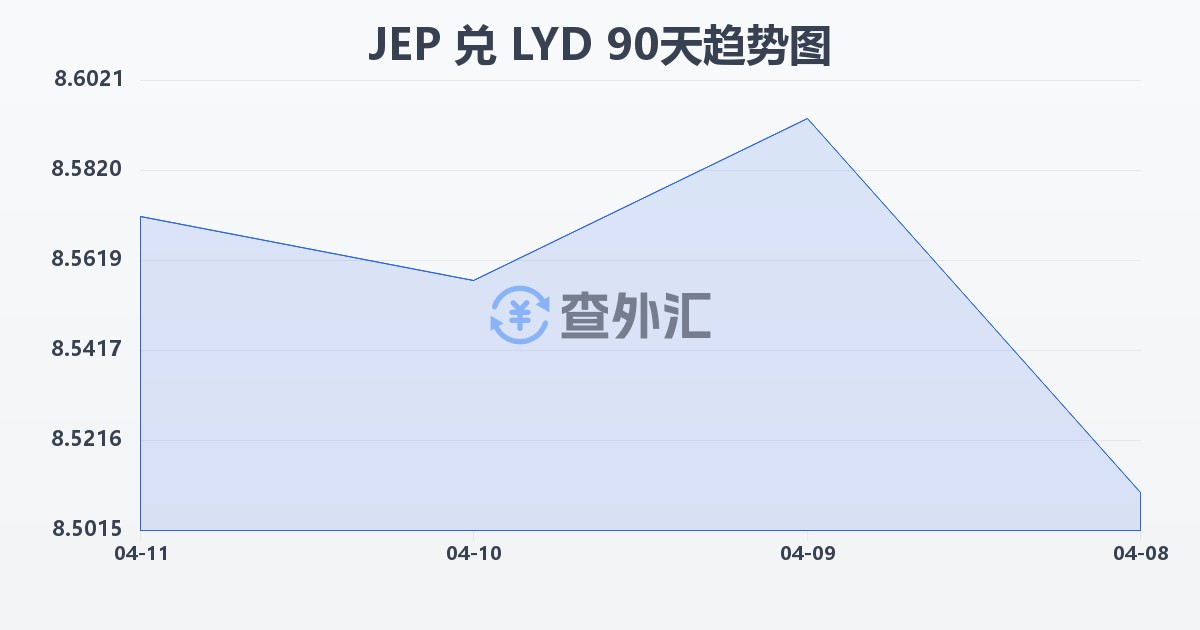 泽西岛镑兑利比亚第纳尔(JEP/LYD)近90天汇率走势图