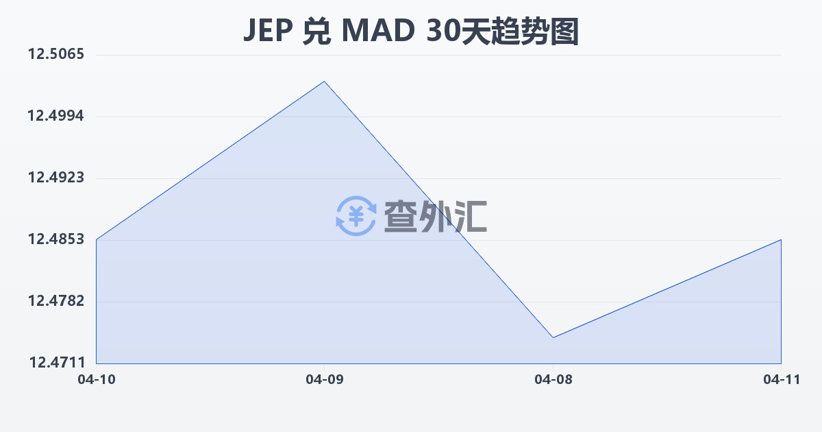 泽西岛镑兑摩洛哥迪拉姆(JEP/MAD)近30天汇率走势图