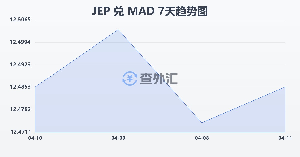 泽西岛镑兑摩洛哥迪拉姆(JEP/MAD)近7天汇率走势图