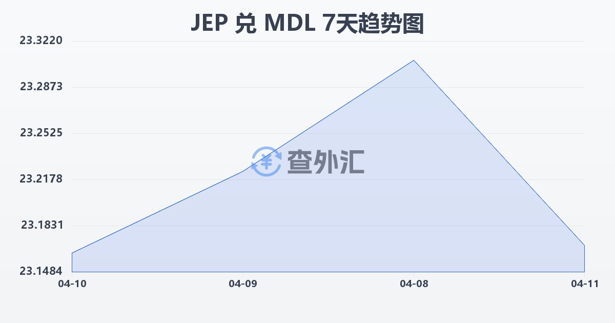 泽西岛镑兑摩尔多瓦列伊(JEP/MDL)近7天汇率走势图