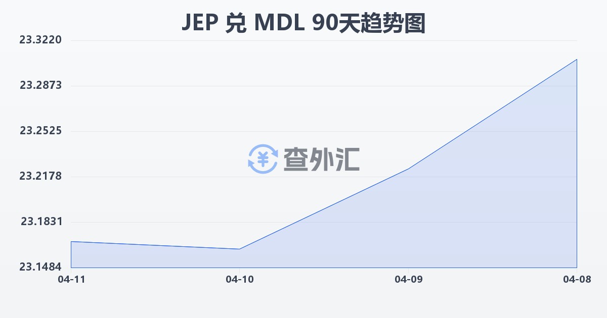 泽西岛镑兑摩尔多瓦列伊(JEP/MDL)近90天汇率走势图