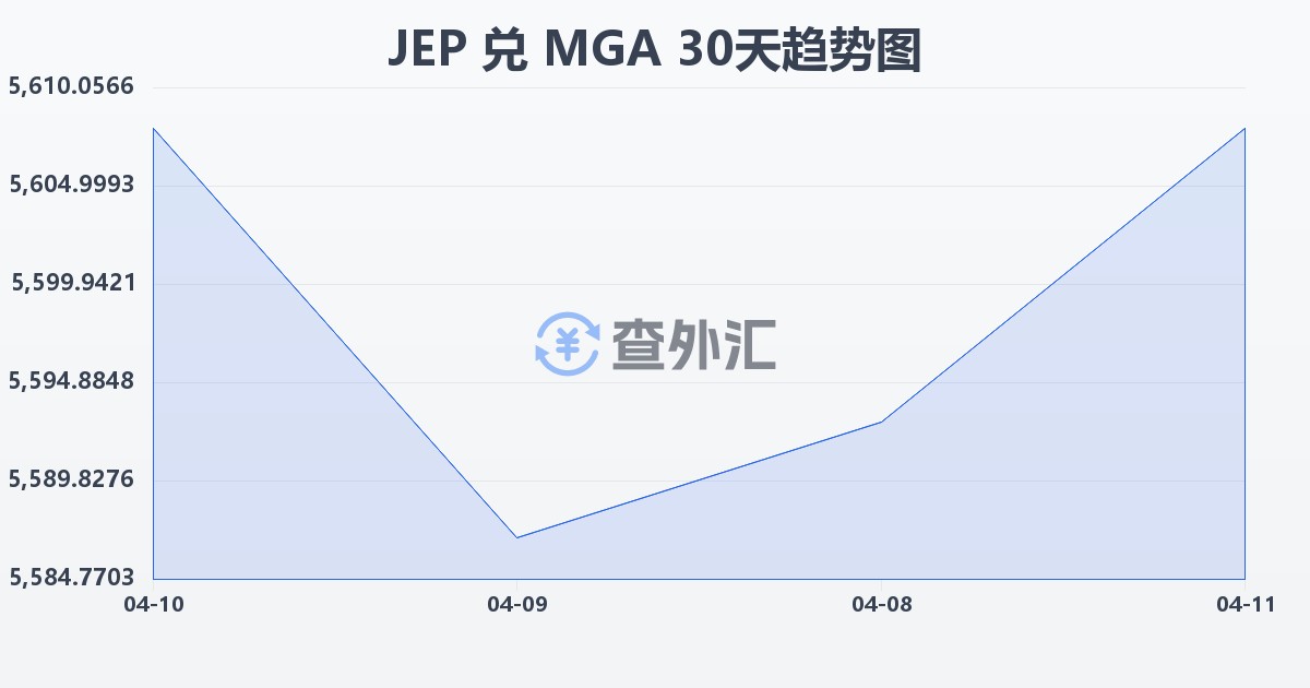 泽西岛镑兑马达加斯加阿里亚里(JEP/MGA)近30天汇率走势图