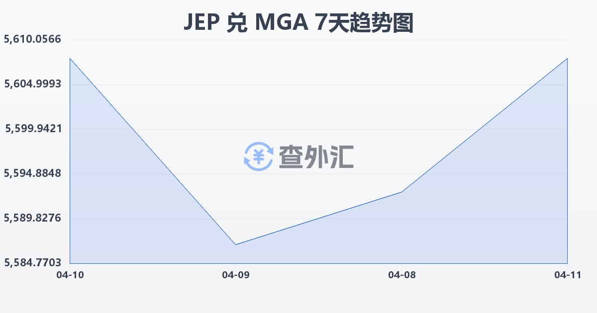 泽西岛镑兑马达加斯加阿里亚里(JEP/MGA)近7天汇率走势图