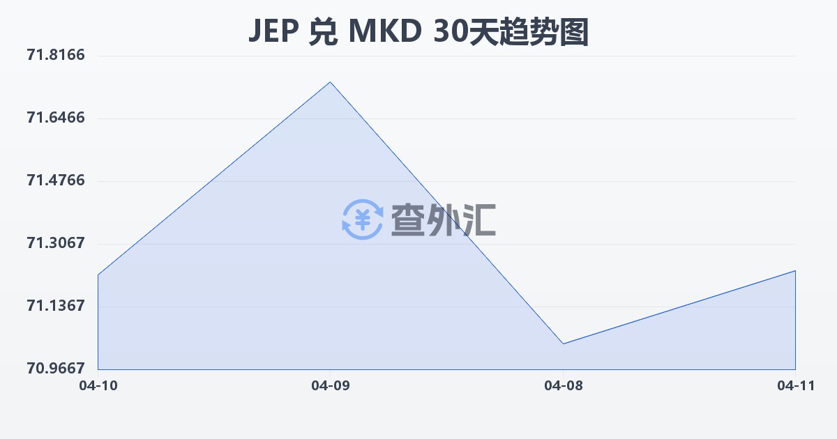 泽西岛镑兑马其顿第纳尔(JEP/MKD)近30天汇率走势图