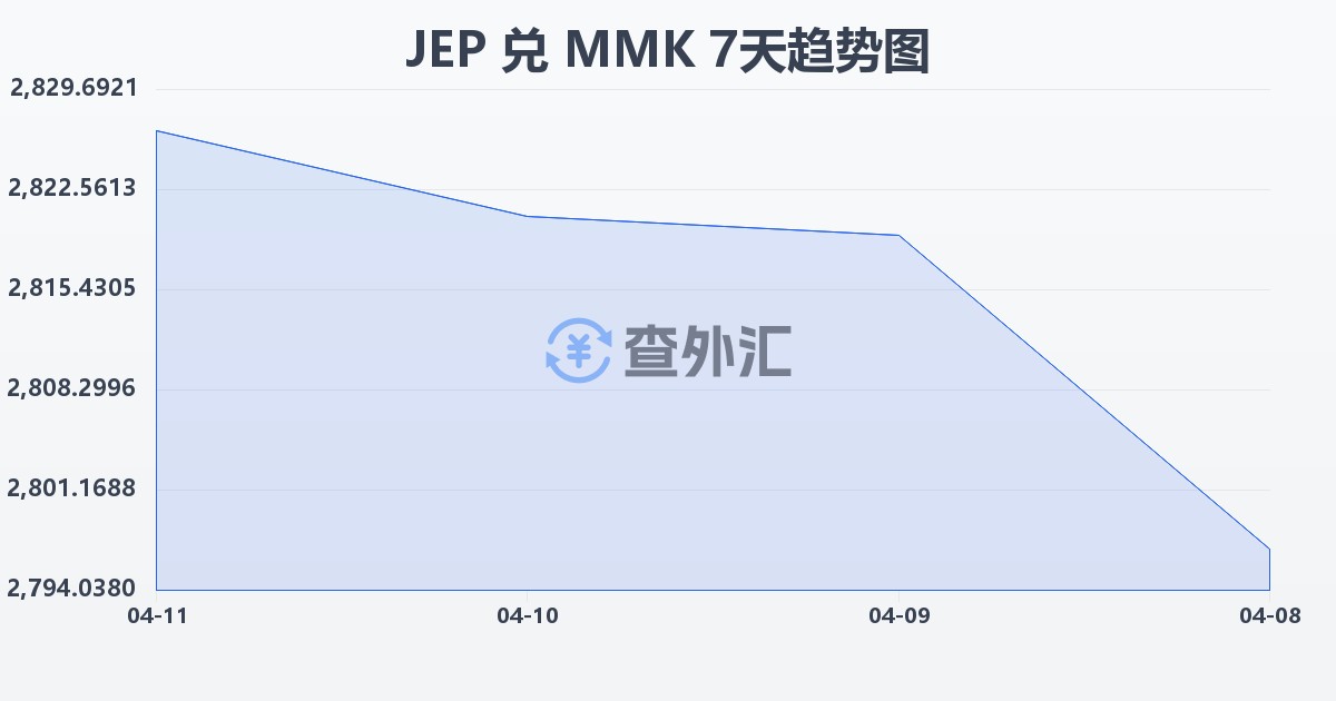 泽西岛镑兑缅甸元(JEP/MMK)近7天汇率走势图