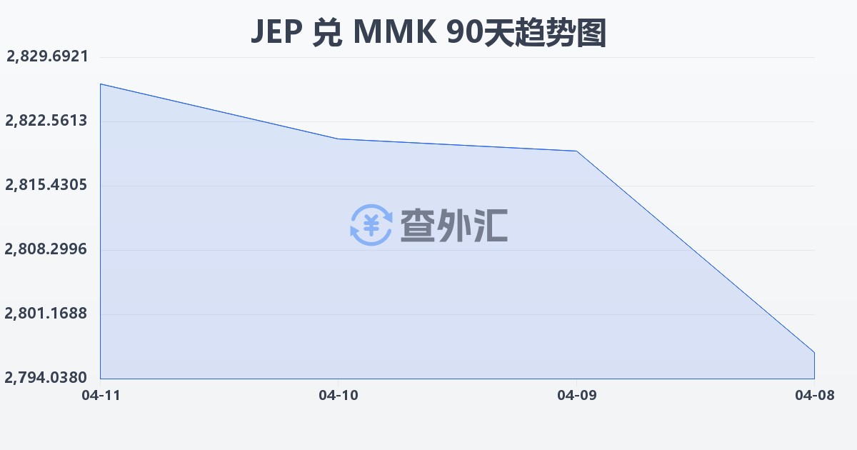 泽西岛镑兑缅甸元(JEP/MMK)近90天汇率走势图
