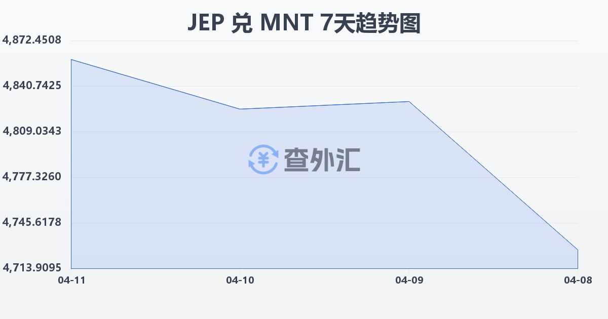 泽西岛镑兑蒙古图格里克(JEP/MNT)近7天汇率走势图