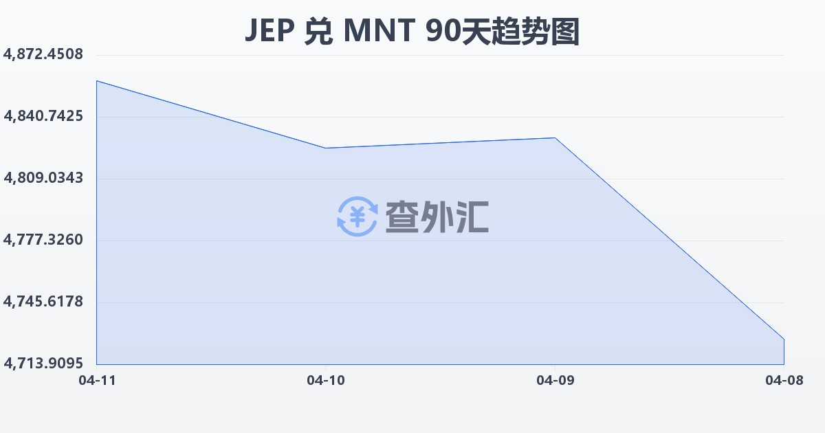 泽西岛镑兑蒙古图格里克(JEP/MNT)近90天汇率走势图