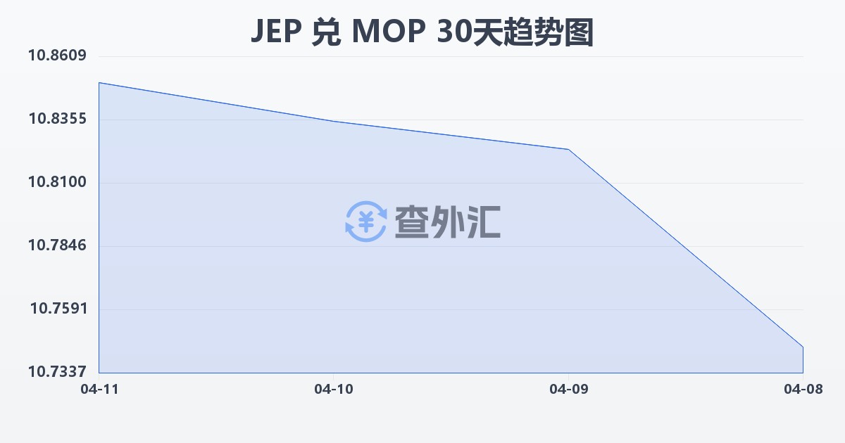泽西岛镑兑澳门元(JEP/MOP)近30天汇率走势图