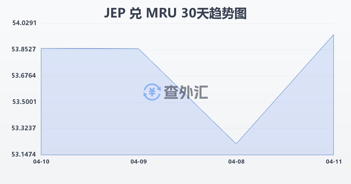 泽西岛镑兑毛里塔尼亚乌吉亚(JEP/MRU)近30天汇率走势图