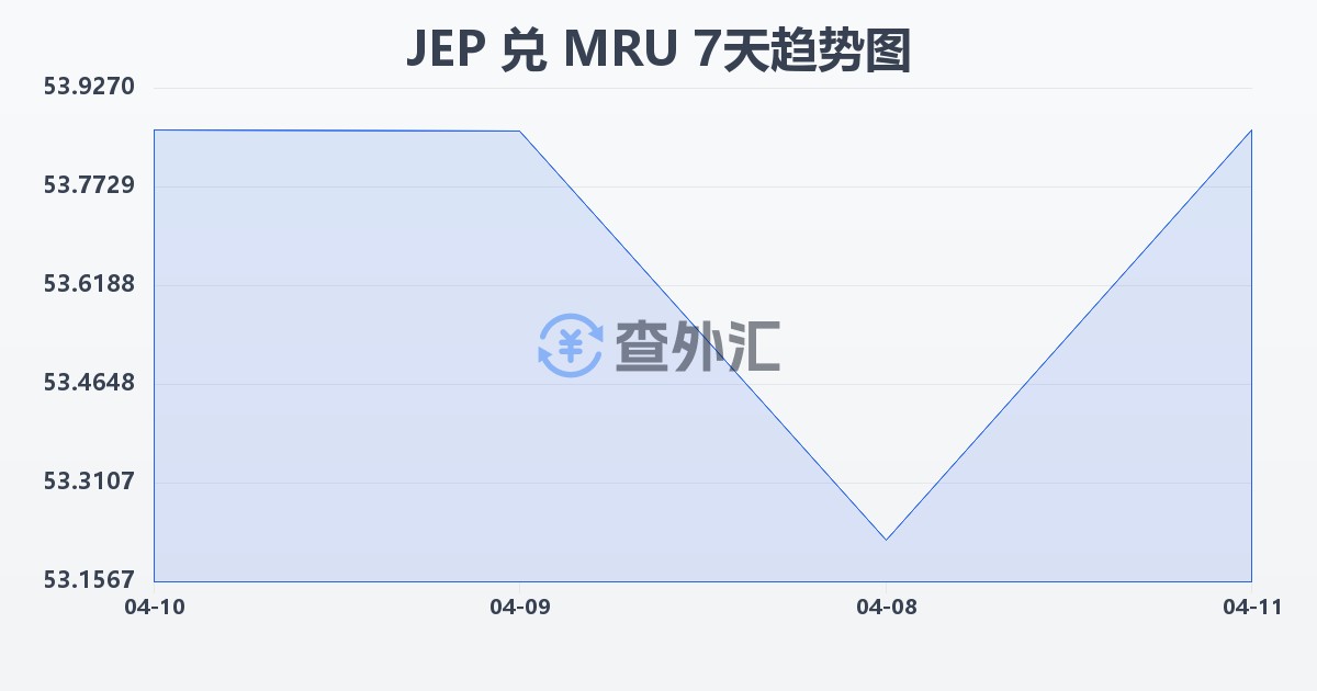 泽西岛镑兑毛里塔尼亚乌吉亚(JEP/MRU)近7天汇率走势图